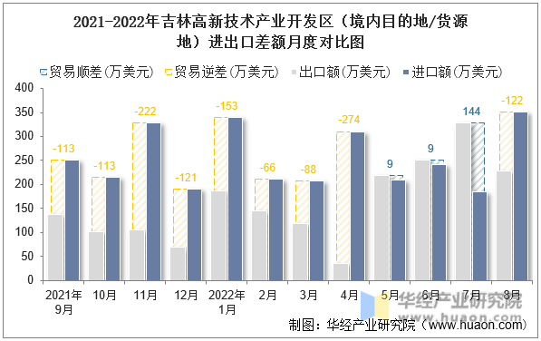 2021-2022年吉林高新技术产业开发区（境内目的地/货源地）进出口差额月度对比图