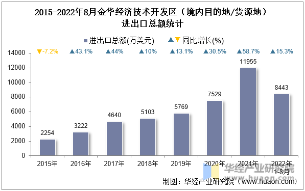 2015-2022年8月金华经济技术开发区（境内目的地/货源地）进出口总额统计