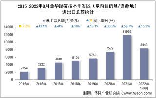 2022年8月金华经济技术开发区（境内目的地/货源地）进出口总额及进出口差额统计分析