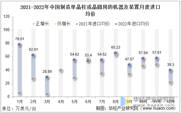 2021-2022年中国制造单晶柱或晶圆用的机器及装置月度进口均价