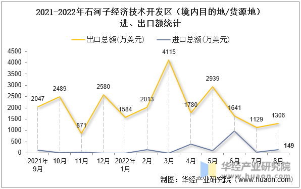 2021-2022年石河子经济技术开发区（境内目的地/货源地）进、出口额统计