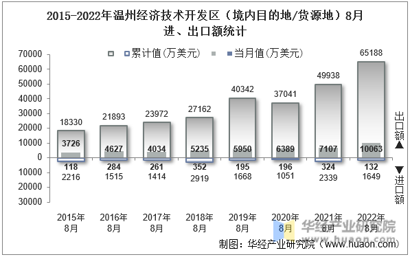 2015-2022年温州经济技术开发区（境内目的地/货源地）8月进、出口额统计