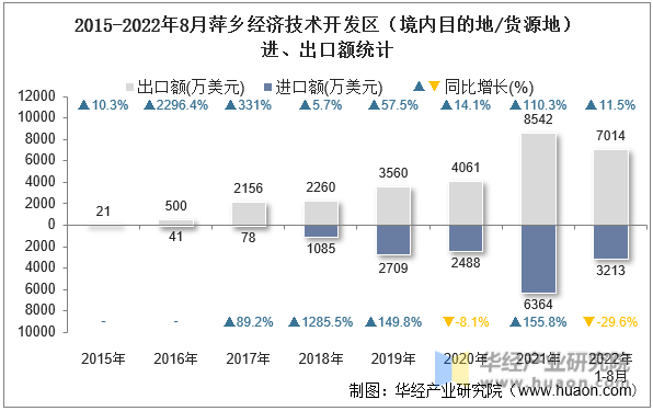 2015-2022年8月萍乡经济技术开发区（境内目的地/货源地）进、出口额统计