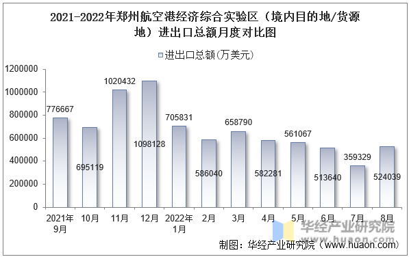 2021-2022年郑州航空港经济综合实验区（境内目的地/货源地）进出口总额月度对比图