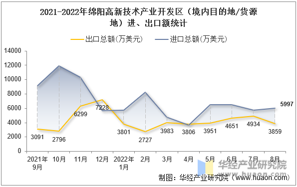 2021-2022年绵阳高新技术产业开发区（境内目的地/货源地）进、出口额统计