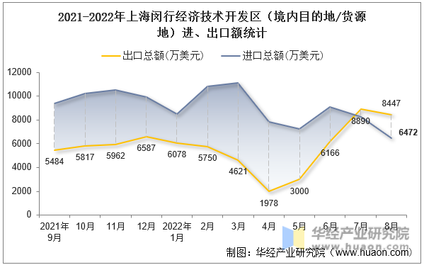 2021-2022年上海闵行经济技术开发区（境内目的地/货源地）进、出口额统计