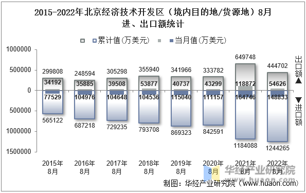 2015-2022年北京经济技术开发区（境内目的地/货源地）8月进、出口额统计