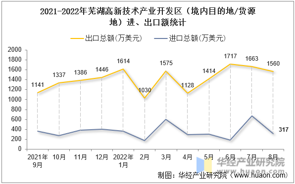 2021-2022年芜湖高新技术产业开发区（境内目的地/货源地）进、出口额统计