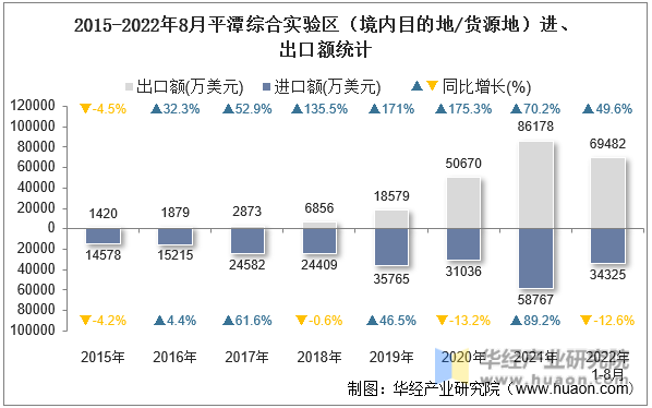 2015-2022年8月平潭综合实验区（境内目的地/货源地）进、出口额统计