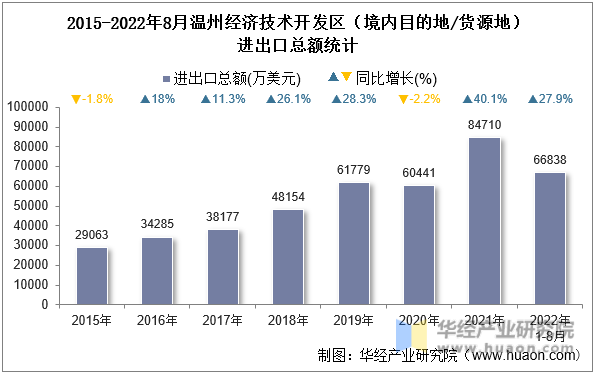 2015-2022年8月温州经济技术开发区（境内目的地/货源地）进出口总额统计