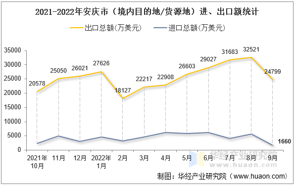 2021-2022年安庆市（境内目的地/货源地）进、出口额统计