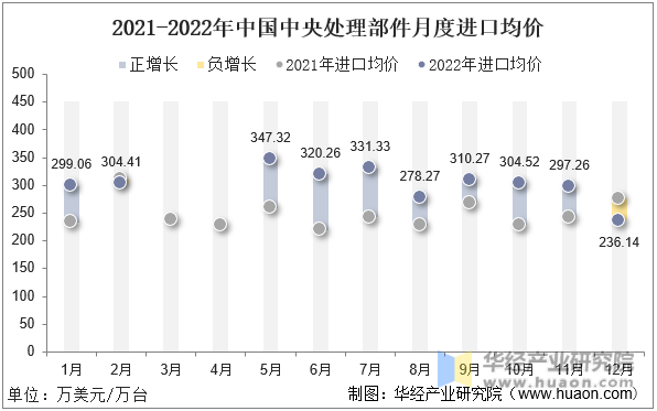2021-2022年中国中央处理部件月度进口均价