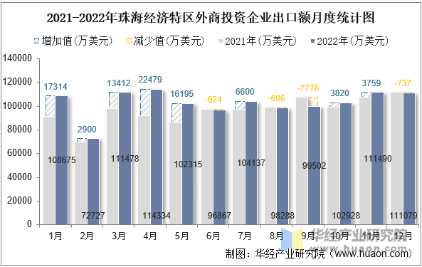 2021-2022年珠海经济特区外商投资企业出口额月度统计图