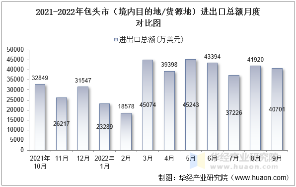 2021-2022年包头市（境内目的地/货源地）进出口总额月度对比图