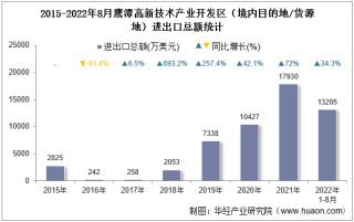 2022年8月鹰潭高新技术产业开发区（境内目的地/货源地）进出口总额及进出口差额统计分析