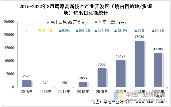 2015-2022年8月鹰潭高新技术产业开发区（境内目的地/货源地）进出口总额统计