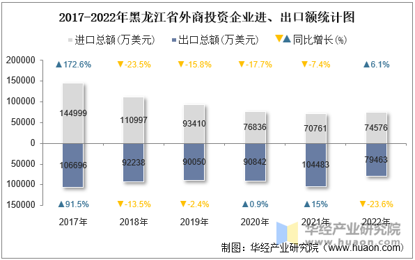 2017-2022年黑龙江省外商投资企业进、出口额统计图