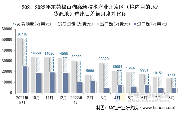 2021-2022年东莞松山湖高新技术产业开发区（境内目的地/货源地）进出口差额月度对比图