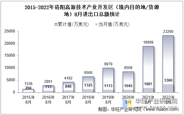 2015-2022年洛阳高新技术产业开发区（境内目的地/货源地）8月进出口总额统计