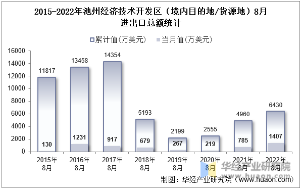 2015-2022年池州经济技术开发区（境内目的地/货源地）8月进出口总额统计