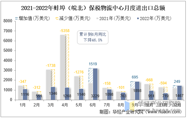 2021-2022年蚌埠（皖北）保税物流中心月度进出口总额
