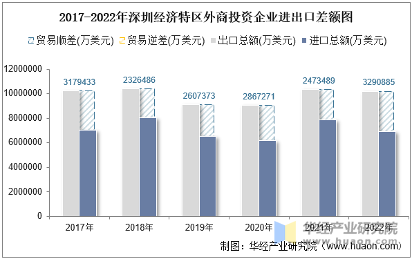 2017-2022年深圳经济特区外商投资企业进出口差额图