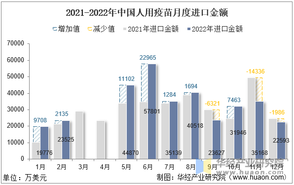 2021-2022年中国人用疫苗月度进口金额