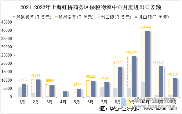 2021-2022年上海虹桥商务区保税物流中心月度进出口差额