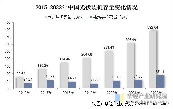 2015-2022年中国光伏装机容量变化情况