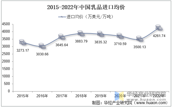 2015-2022年中国乳品进口均价