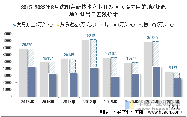 2015-2022年8月沈阳高新技术产业开发区（境内目的地/货源地）进出口差额统计