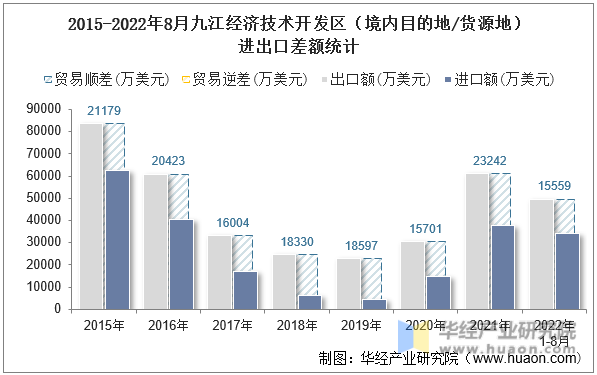 2015-2022年8月九江经济技术开发区（境内目的地/货源地）进出口差额统计