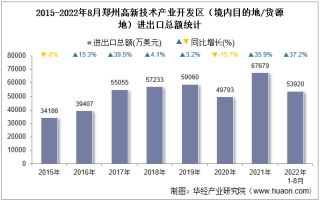 2022年8月郑州高新技术产业开发区（境内目的地/货源地）进出口总额及进出口差额统计分析