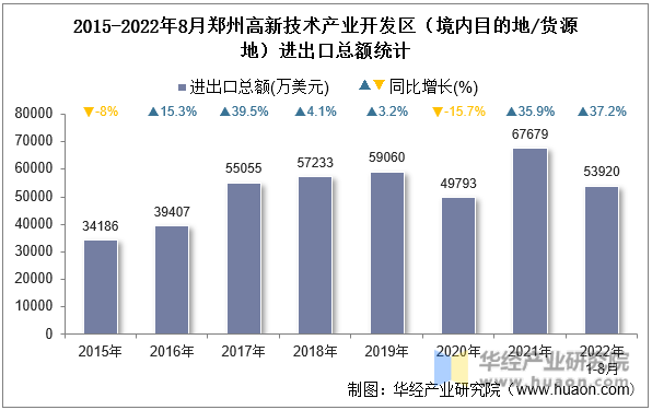 2015-2022年8月郑州高新技术产业开发区（境内目的地/货源地）进出口总额统计