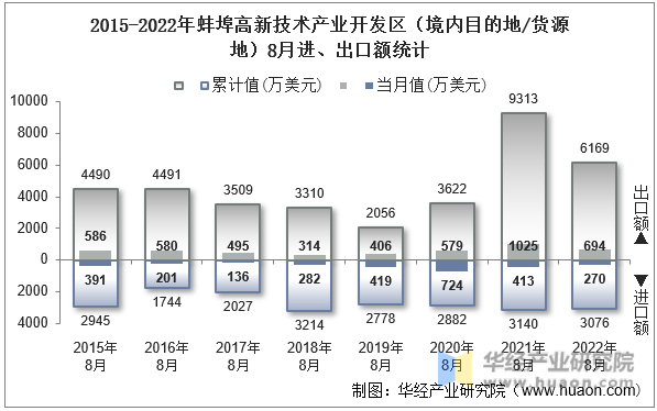2015-2022年蚌埠高新技术产业开发区（境内目的地/货源地）8月进、出口额统计