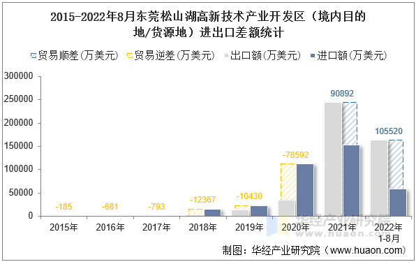 2015-2022年8月东莞松山湖高新技术产业开发区（境内目的地/货源地）进出口差额统计