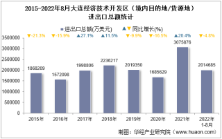 2022年8月大连经济技术开发区（境内目的地/货源地）进出口总额及进出口差额统计分析