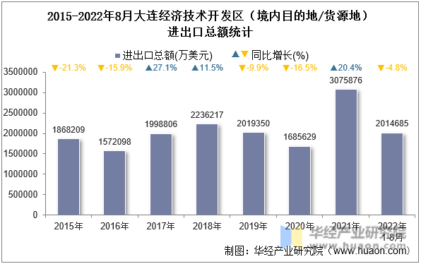 2015-2022年8月大连经济技术开发区（境内目的地/货源地）进出口总额统计