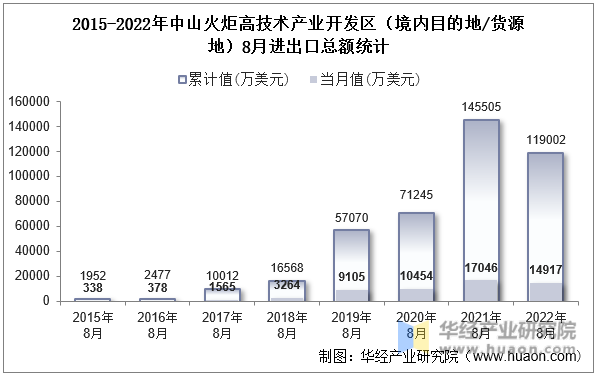 2015-2022年中山火炬高技术产业开发区（境内目的地/货源地）8月进出口总额统计