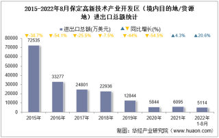 2022年8月保定高新技术产业开发区（境内目的地/货源地）进出口总额及进出口差额统计分析