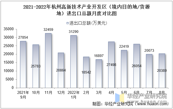 2021-2022年杭州高新技术产业开发区（境内目的地/货源地）进出口总额月度对比图