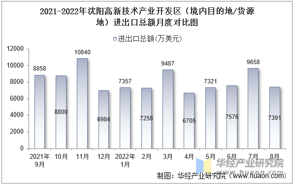 2021-2022年沈阳高新技术产业开发区（境内目的地/货源地）进出口总额月度对比图