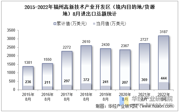 2015-2022年福州高新技术产业开发区（境内目的地/货源地）8月进出口总额统计