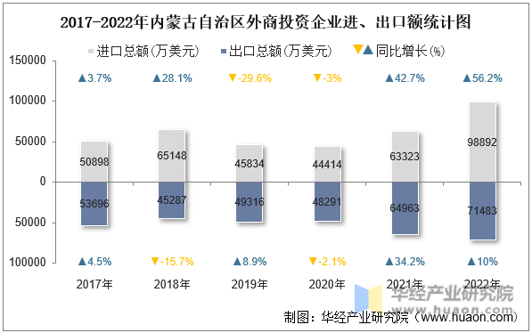 2017-2022年内蒙古自治区外商投资企业进、出口额统计图
