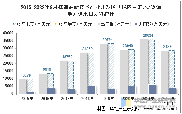 2015-2022年8月株洲高新技术产业开发区（境内目的地/货源地）进出口差额统计