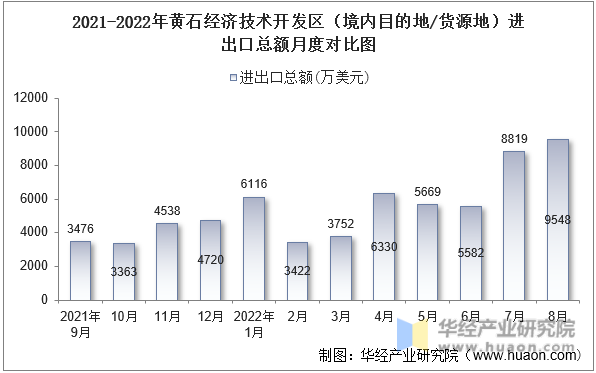 2021-2022年黄石经济技术开发区（境内目的地/货源地）进出口总额月度对比图