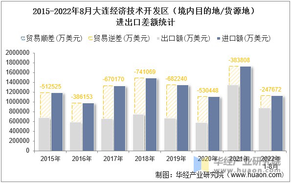 2015-2022年8月大连经济技术开发区（境内目的地/货源地）进出口差额统计