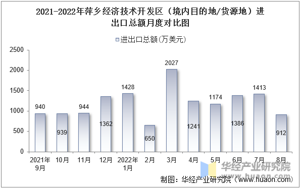 2021-2022年萍乡经济技术开发区（境内目的地/货源地）进出口总额月度对比图