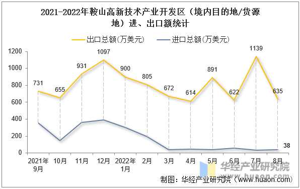 2021-2022年鞍山高新技术产业开发区（境内目的地/货源地）进、出口额统计