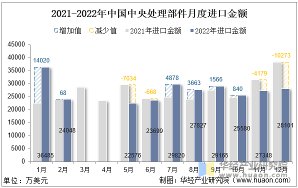 2021-2022年中国中央处理部件月度进口金额